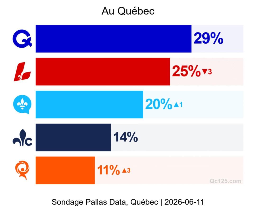 Sondage Pallas Data/Qc125/L’actualité - 11 juin 2026